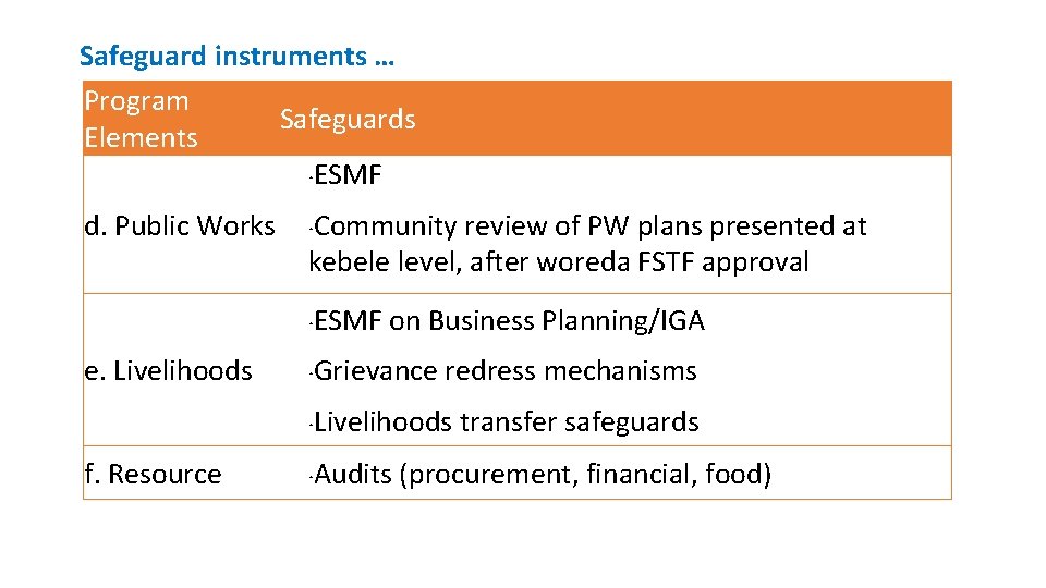 Safeguard instruments … Program Safeguards Elements ·ESMF d. Public Works ·Community review of PW