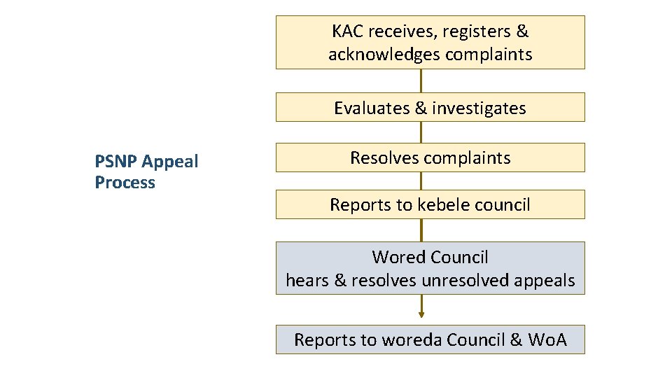 KAC receives, registers & acknowledges complaints Evaluates & investigates PSNP Appeal Process Resolves complaints