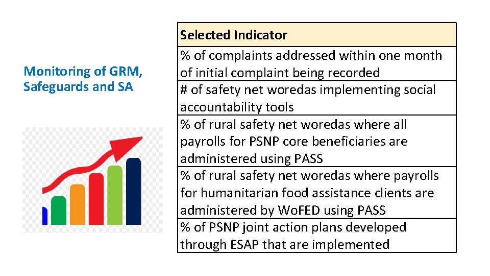 Monitoring of GRM, Safeguards and SA Selected Indicator % of complaints addressed within one