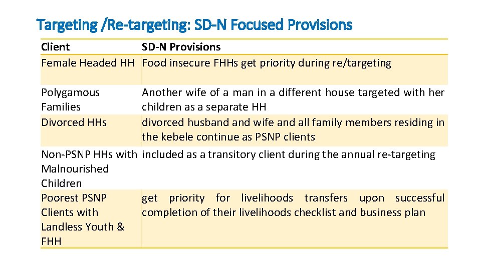 Targeting /Re-targeting: SD-N Focused Provisions Client SD-N Provisions Female Headed HH Food insecure FHHs