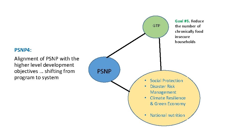 GTP PSNP 4: Alignment of PSNP with the higher level development objectives … shifting