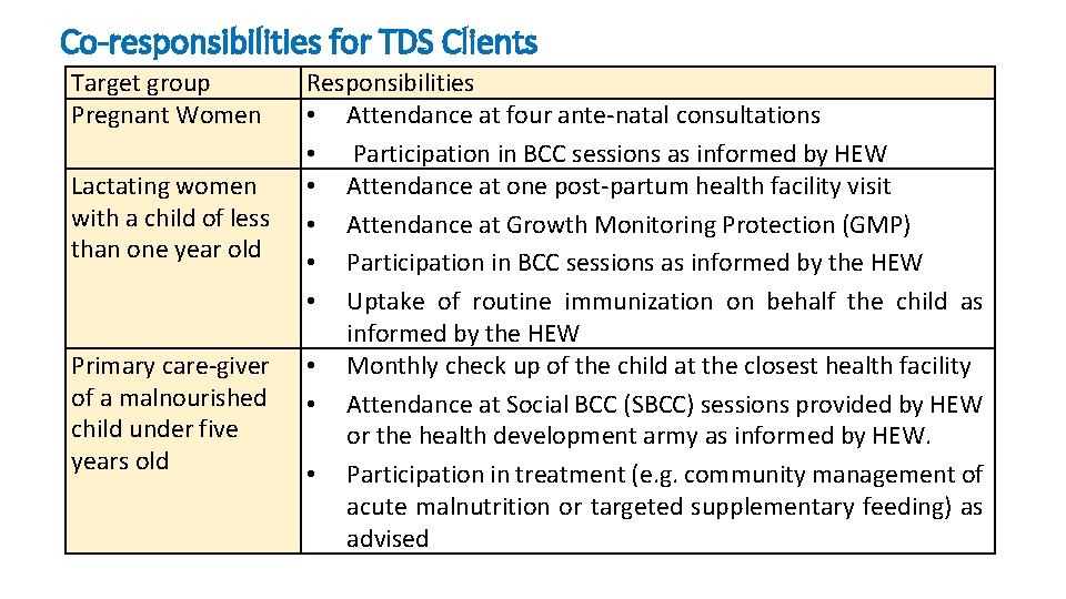 Co-responsibilities for TDS Clients Target group Pregnant Women Lactating women with a child of