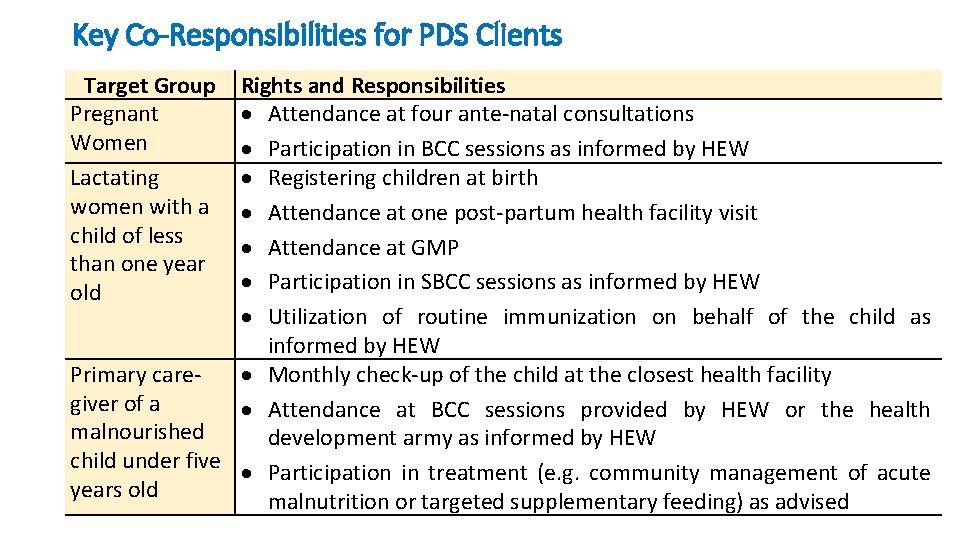 Key Co-Responsibilities for PDS Clients Target Group Pregnant Women Lactating women with a child