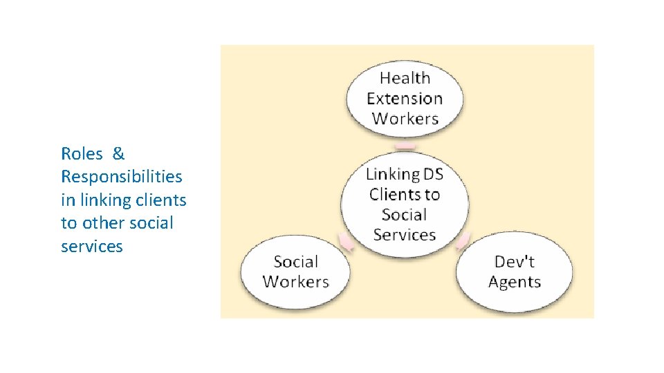 Roles & Responsibilities in linking clients to other social services 