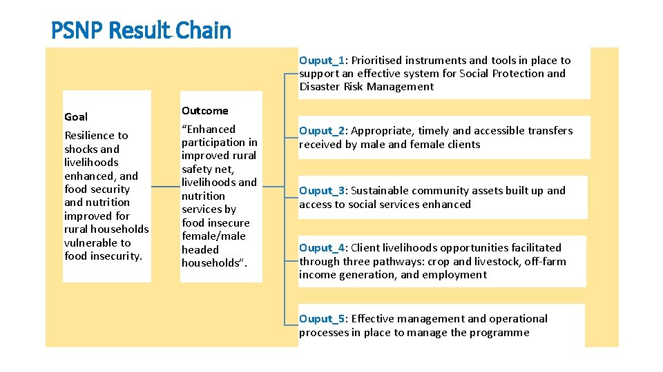 PSNP Result Chain Ouput_1: Prioritised instruments and tools in place to support an effective