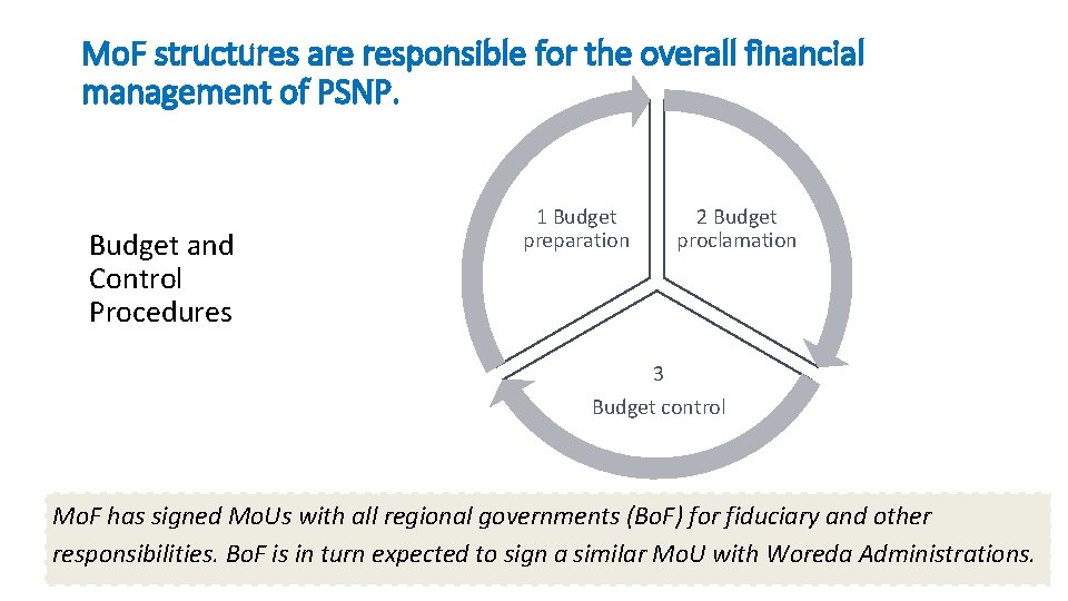 Mo. F structures are responsible for the overall financial management of PSNP. Budget and