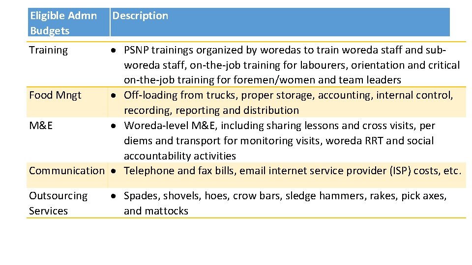 Eligible Admn Budgets Description PSNP trainings organized by woredas to train woreda staff and