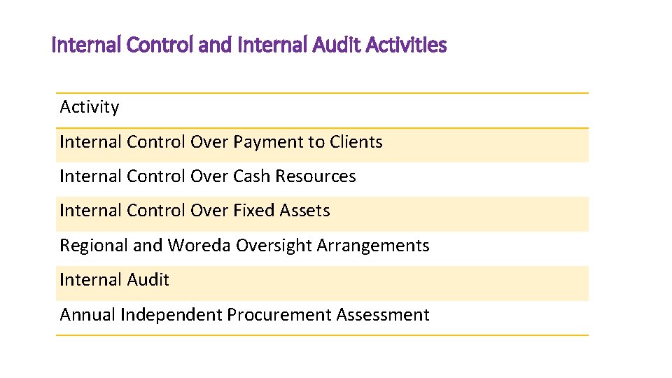 Internal Control and Internal Audit Activities Activity Internal Control Over Payment to Clients Internal