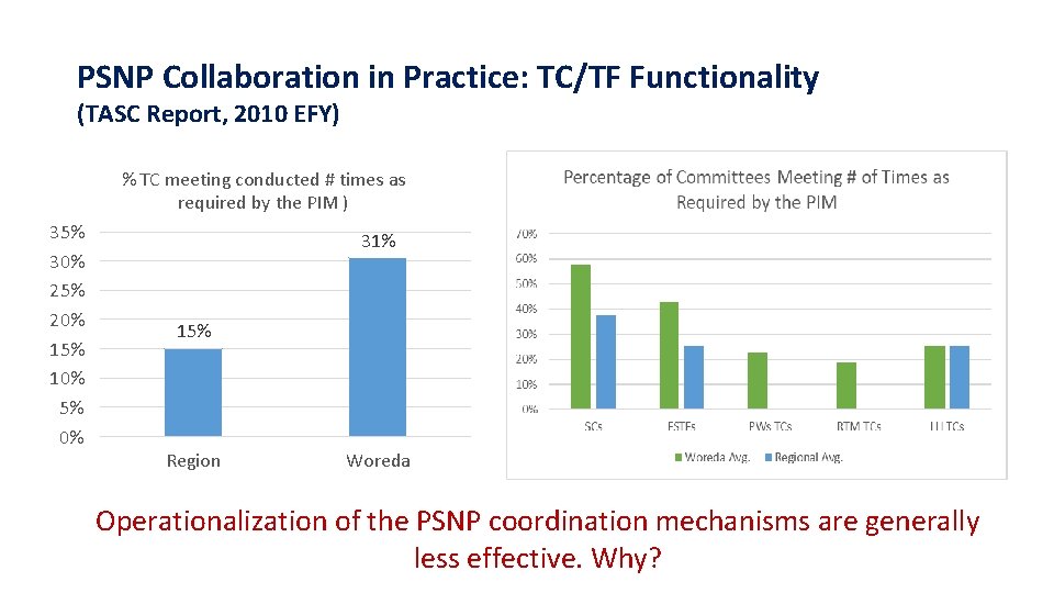 PSNP Collaboration in Practice: TC/TF Functionality (TASC Report, 2010 EFY) % TC meeting conducted