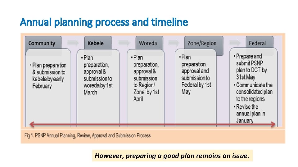 Annual planning process and timeline However, preparing a good plan remains an issue. 