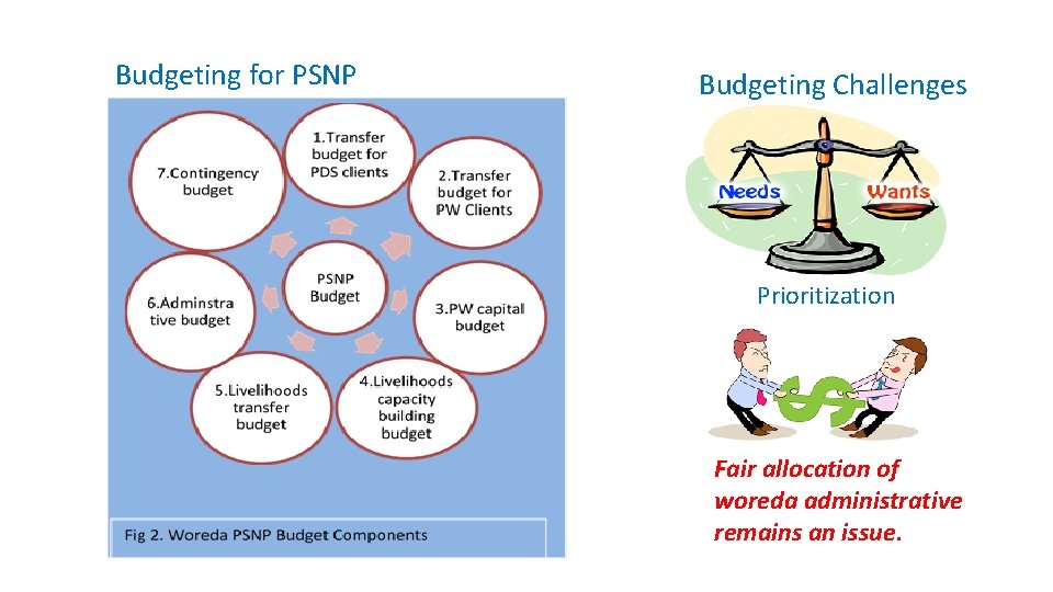 Budgeting for PSNP Budgeting Challenges Prioritization Fair allocation of woreda administrative remains an issue.