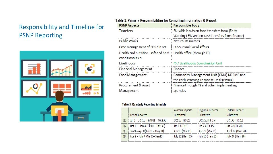 Responsibility and Timeline for PSNP Reporting 