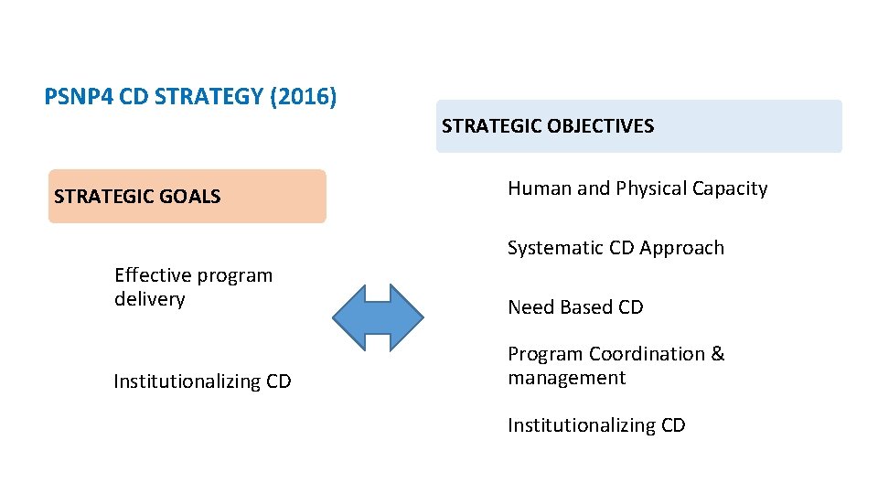 PSNP 4 CD STRATEGY (2016) STRATEGIC OBJECTIVES STRATEGIC GOALS Human and Physical Capacity Systematic