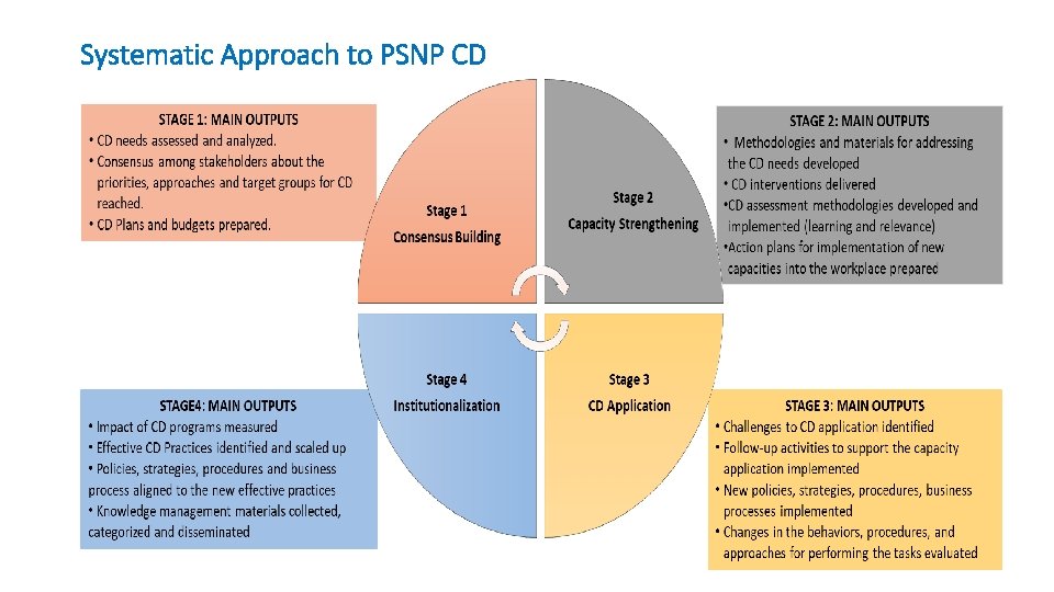 Systematic Approach to PSNP CD 