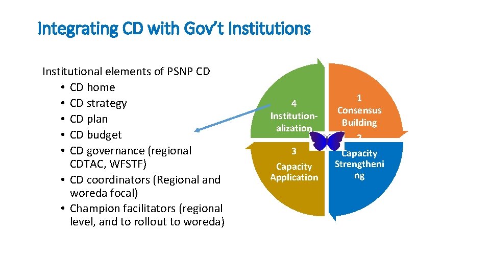 Integrating CD with Gov’t Institutions Institutional elements of PSNP CD • CD home •