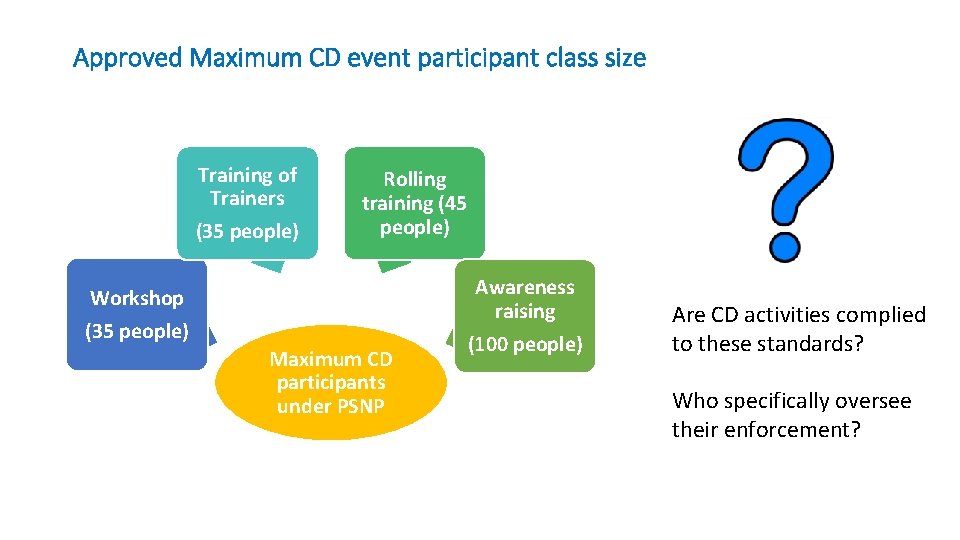 Approved Maximum CD event participant class size Training of Trainers (35 people) Rolling training