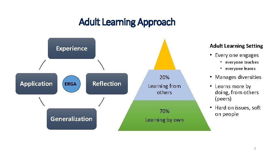 Adult Learning Approach Adult Learning Setting Experience • Every one engages • everyone teaches