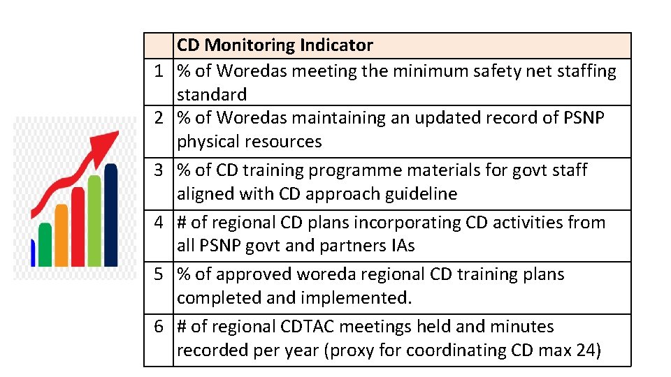 1 2 3 4 5 6 CD Monitoring Indicator % of Woredas meeting the