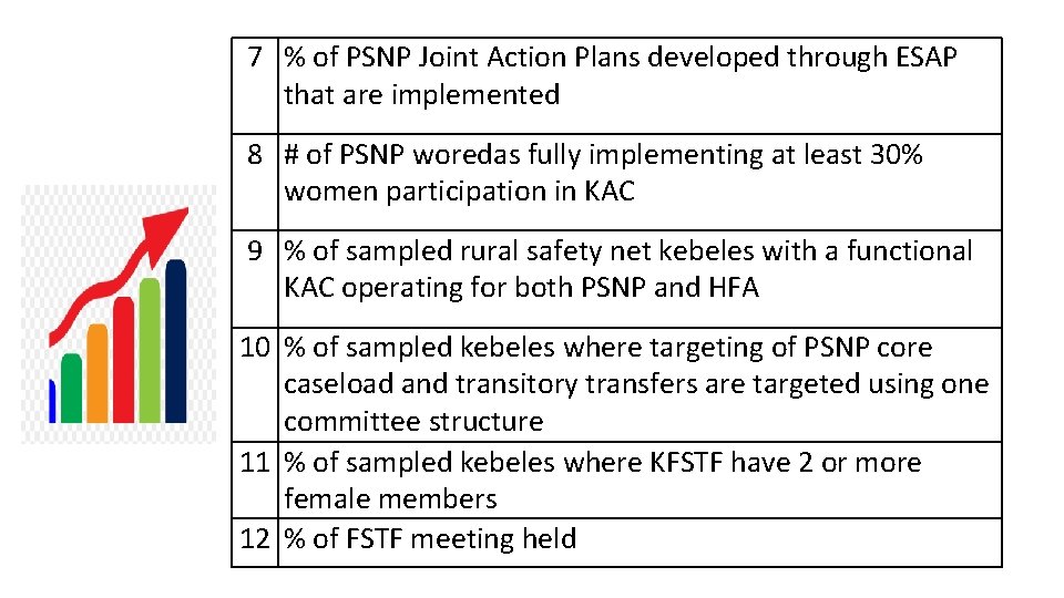 7 % of PSNP Joint Action Plans developed through ESAP that are implemented 8