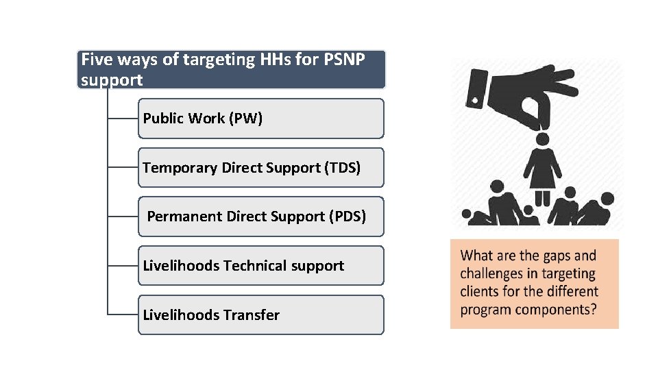 Five ways of targeting HHs for PSNP support Public Work (PW) Temporary Direct Support