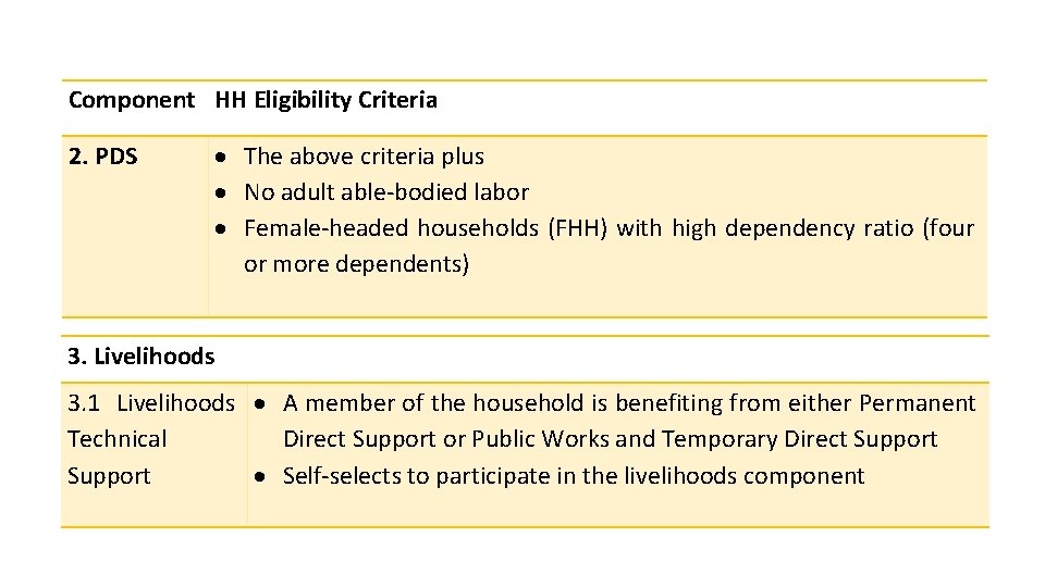 Component HH Eligibility Criteria 2. PDS The above criteria plus No adult able-bodied labor