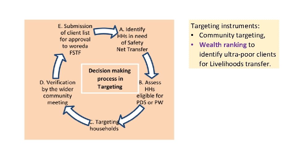 Targeting instruments: • Community targeting, • Wealth ranking to identify ultra-poor clients for Livelihoods