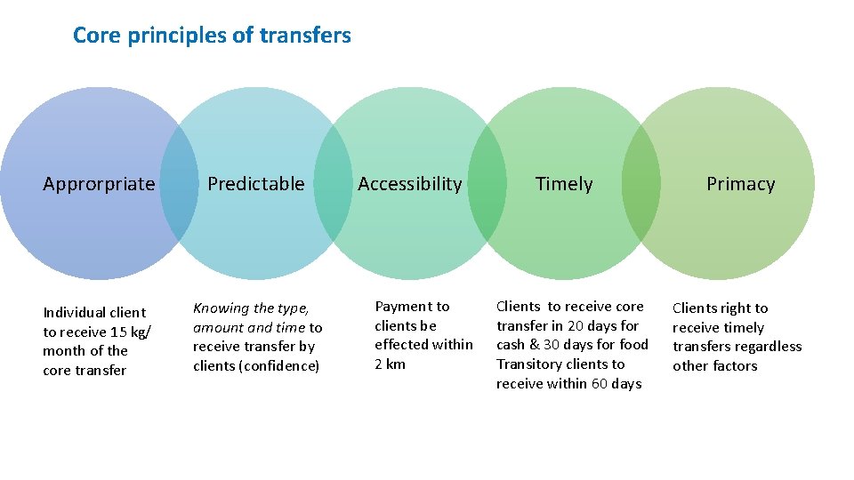 Core principles of transfers Approrpriate Predictable Individual client to receive 15 kg/ month of