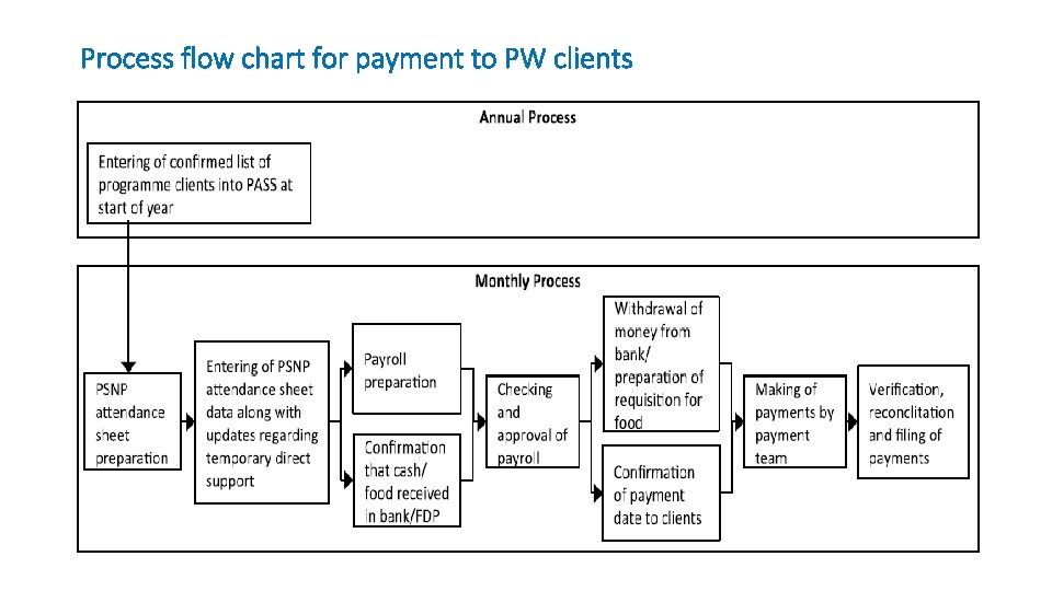 Process flow chart for payment to PW clients 