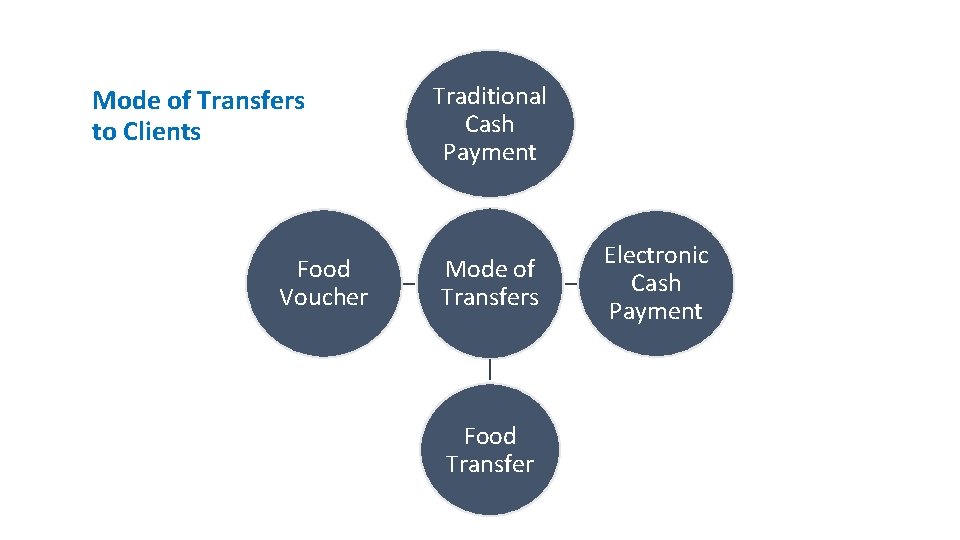 Mode of Transfers to Clients Food Voucher Traditional Cash Payment Mode of Transfers Food