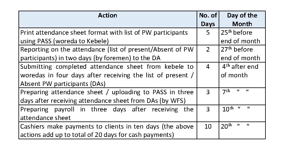 Agreed Action Plan to Timeliness of Transfer Action No. of Day of the Days