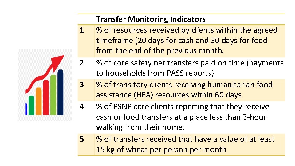 1 2 3 4 5 Transfer Monitoring Indicators % of resources received by clients