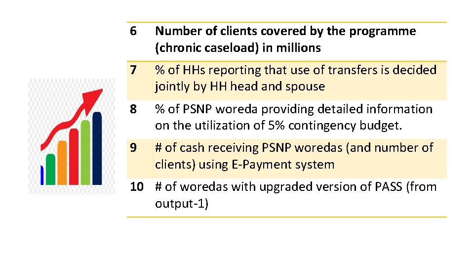 6 Number of clients covered by the programme (chronic caseload) in millions 7 %