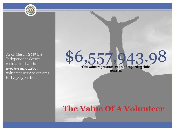 As of March 2015 the Independent Sector estimated that the average amount of volunteer