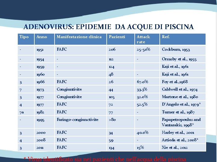 ADENOVIRUS: EPIDEMIE DA ACQUE DI PISCINA Tipo Anno Manifestazione clinica Pazienti Attack rate Ref.