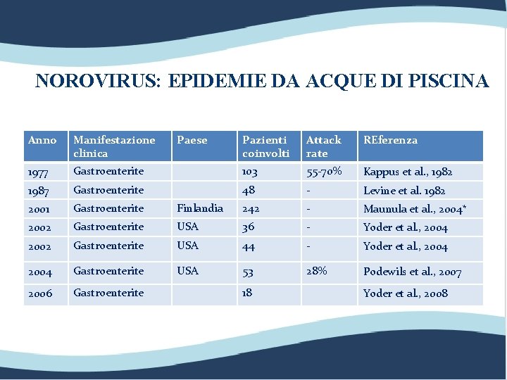 NOROVIRUS: EPIDEMIE DA ACQUE DI PISCINA Anno Manifestazione clinica 1977 Paese Pazienti coinvolti Attack