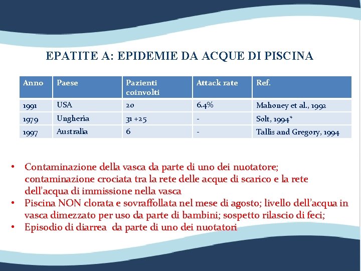 EPATITE A: EPIDEMIE DA ACQUE DI PISCINA Anno Paese Pazienti coinvolti Attack rate Ref.