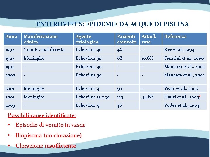 ENTEROVIRUS: EPIDEMIE DA ACQUE DI PISCINA Anno Manifestazione clinica Agente eziologico Pazienti coinvolti Attack