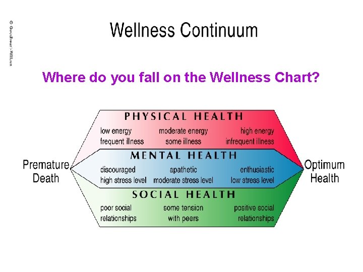 Where do you fall on the Wellness Chart? 