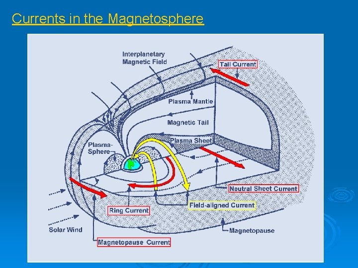 Currents in the Magnetosphere 