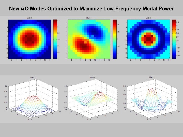 New AO Modes Optimized to Maximize Low-Frequency Modal Power 