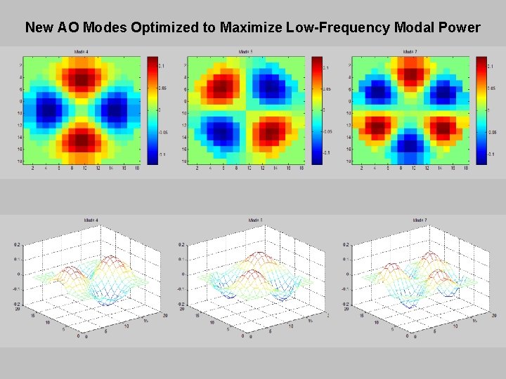 New AO Modes Optimized to Maximize Low-Frequency Modal Power 