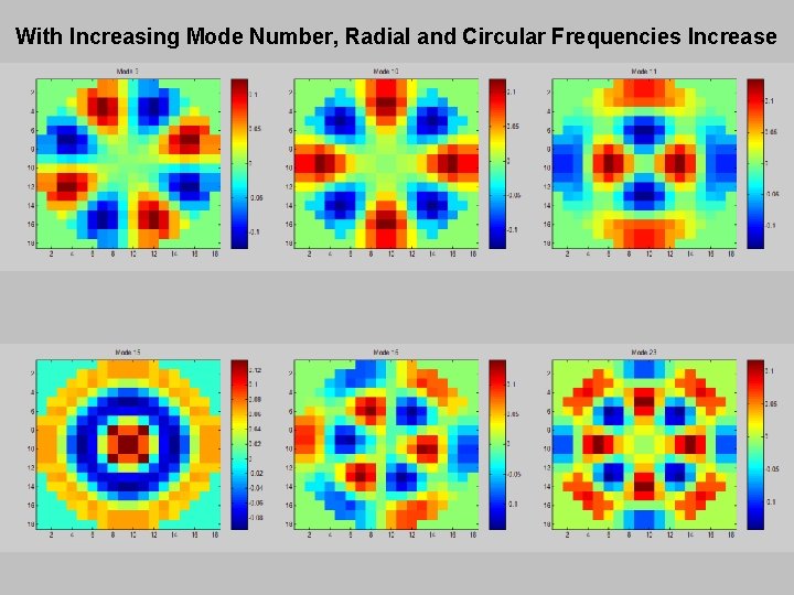With Increasing Mode Number, Radial and Circular Frequencies Increase 