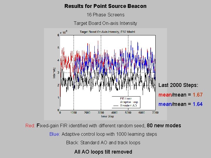 Results for Point Source Beacon 16 Phase Screens Target Board On-axis Intensity Last 2000