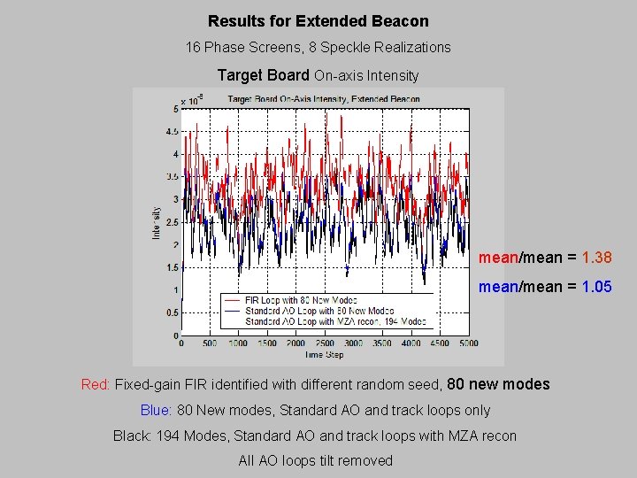 Results for Extended Beacon 16 Phase Screens, 8 Speckle Realizations Target Board On-axis Intensity