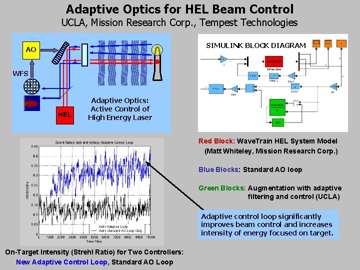 Adaptive Optics for HEL Beam Control UCLA, Mission Research Corp. , Tempest Technologies SIMULINK