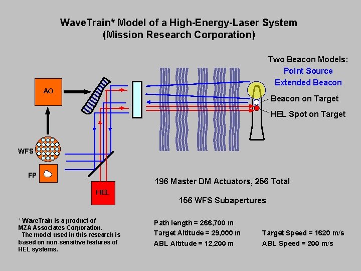 Wave. Train* Model of a High-Energy-Laser System (Mission Research Corporation) Two Beacon Models: Point