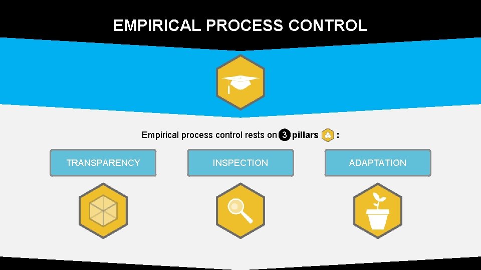 EMPIRICAL PROCESS CONTROL Empirical process control rests on 3 pillars TRANSPARENCY INSPECTION : ADAPTATION