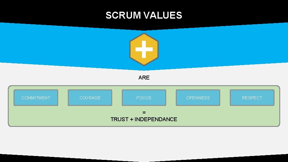 SCRUM VALUES ARE COMMITMENT COURAGE FOCUS = TRUST + INDEPENDANCE OPENNESS RESPECT 