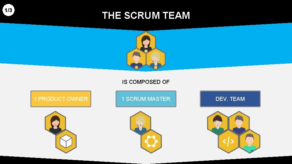 1/3 THE SCRUM TEAM IS COMPOSED OF 1 PRODUCT OWNER 1 SCRUM MASTER DEV.