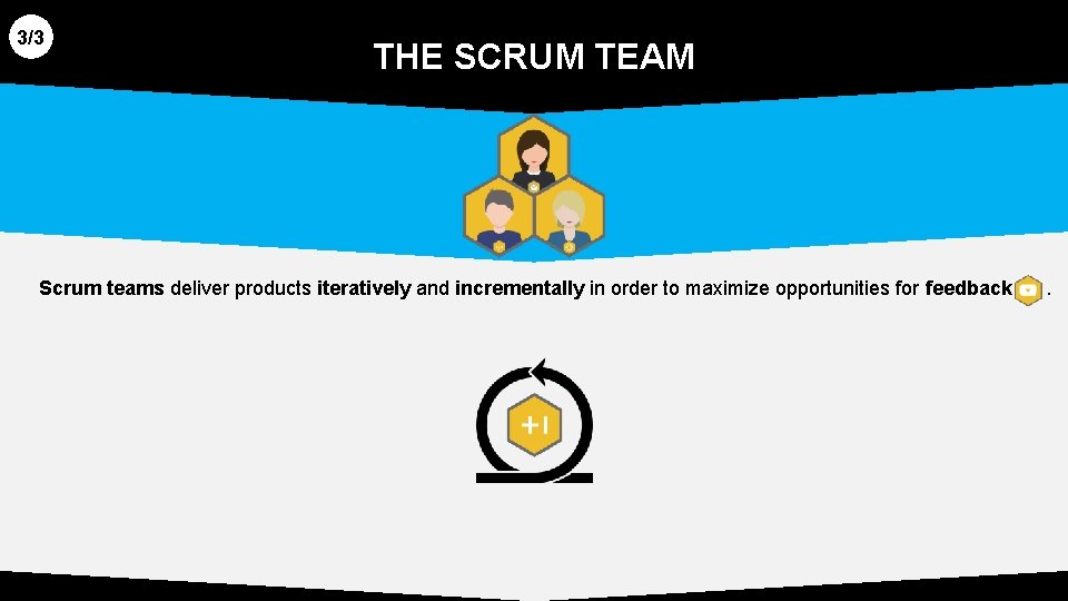 3/3 THE SCRUM TEAM Scrum teams deliver products iteratively and incrementally in order to